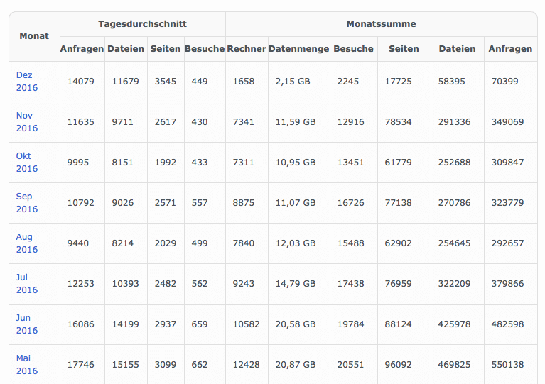checkdomain Web-Statistiken