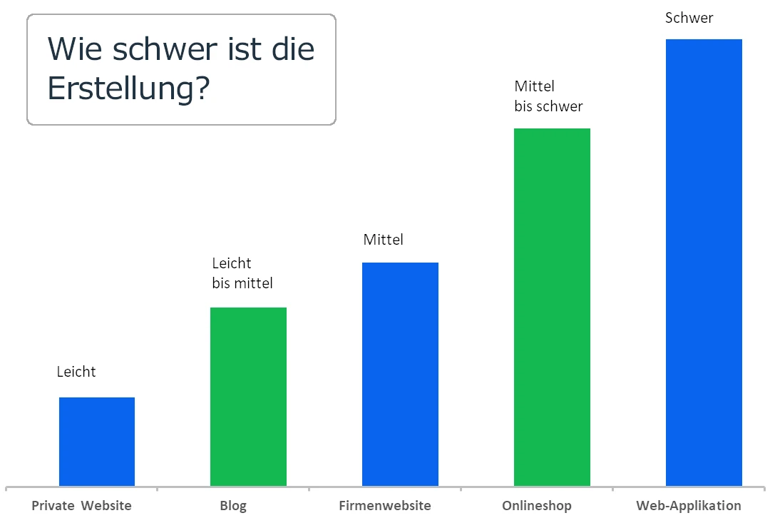 Textblase oben links; fünf vertikale Balken von links: Private Website bis Web-Applikation, blau/grün, Leicht–Schwer.
