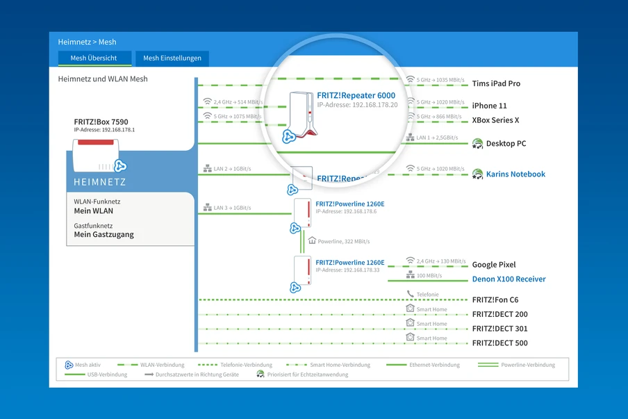 Screenshot einer blauen Netzwerk-Übersicht: linke Seitenleiste, zentrales Diagramm mit FRITZ!Repeater 6000 und FRITZ!Powerline.