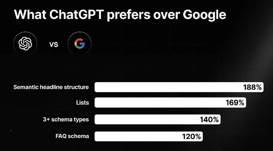 Infografik: Titel 'What ChatGPT prefers over Google', Icons von ChatGPT und Google, vier Balken mit 188%, 169%, 140%, 120%.