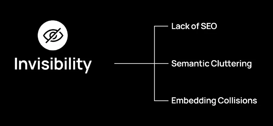 Schwarzer Hintergrund, weißes Wort 'Invisibility' mit Augensymbol; rechts verzweigtes Diagramm mit drei Beschriftungen.