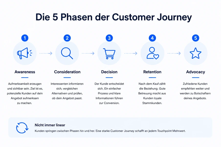 Bild zeigt fünf Phasen der Customer Journey mit Symbolen: Awareness, Consideration, Decision, Retention, Advocacy.