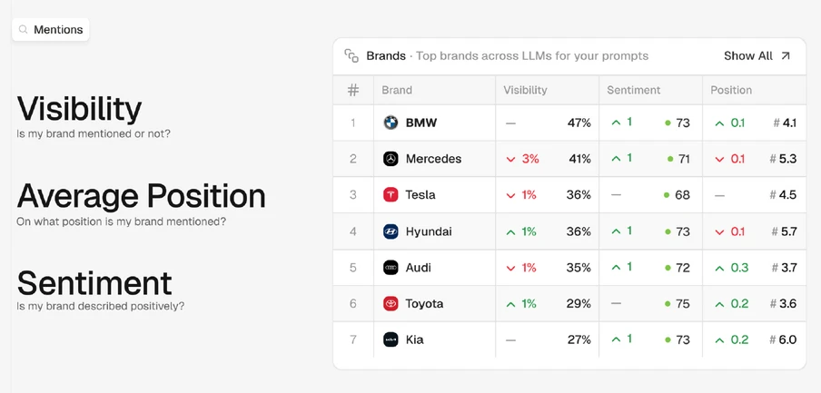 UI-Dashboard links: Visibility und Average Position; rechts Markenliste mit Zahlen.