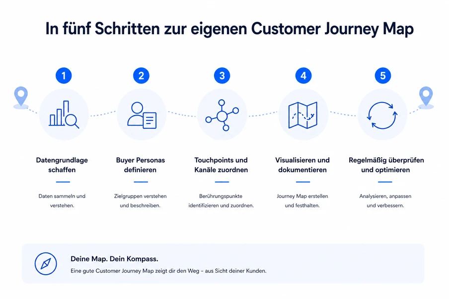 Infografik: fünf Kreise mit Icons; Linien verbinden sie. Beschriftungen: Datengrundlage, Personas, Touchpoints, Visualisierung.
