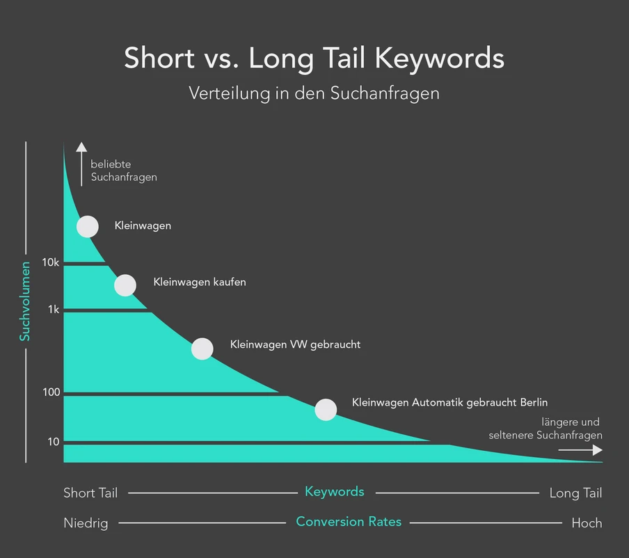 Short vs. Long Tail Keywords