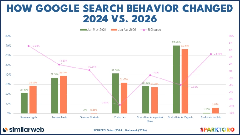 Diagramm mit grünen und orangen Balken sowie pinker Linie, vergleicht Google-Suchverhalten 2024 vs. 2026; Kategorien unten.
