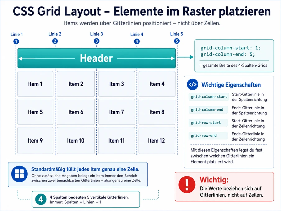 Diagramm eines CSS-Grid: Header über vier Spalten, darunter 12 Kästchen in drei Reihen; rechts ein Panel mit Eigenschaften.