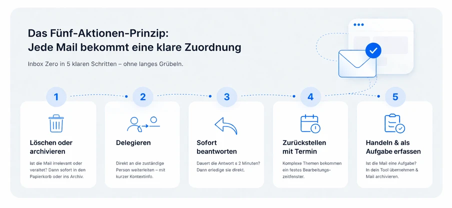 Infografik: Fünf Schritte zur E-Mail-Organisation – Löschen/Archivieren, Delegieren, Sofort beantworten, Termin, Handeln.