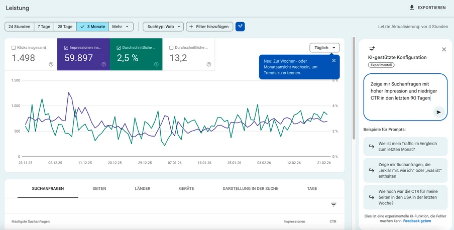 Dashboard mit Liniendiagramm (blau/grün) und Kennzahlen: 1.498, 59.897, 2,5%, 13,2.