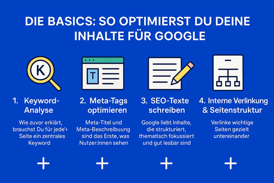 Blaues Infografikbild mit vier Spalten: Keyword-Analyse, Meta-Tags, SEO-Texte, Interne Verlinkung & Seitenstruktur.
