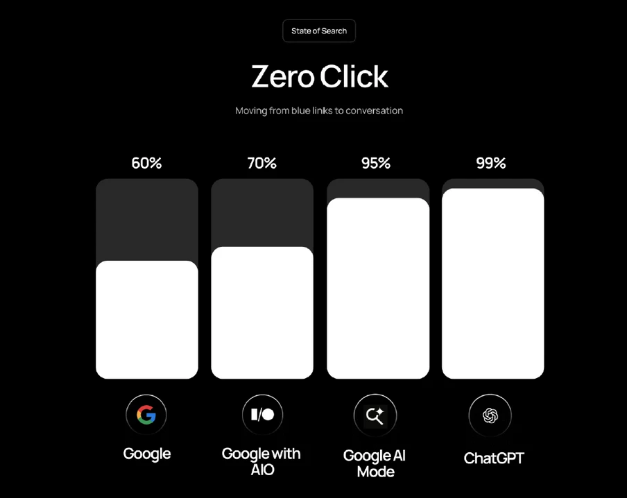 Vier vertikale Balken mit weißer Füllung (60%, 70%, 95%, 99%); darunter Google, Google with AI, Google AI Mode, ChatGPT.