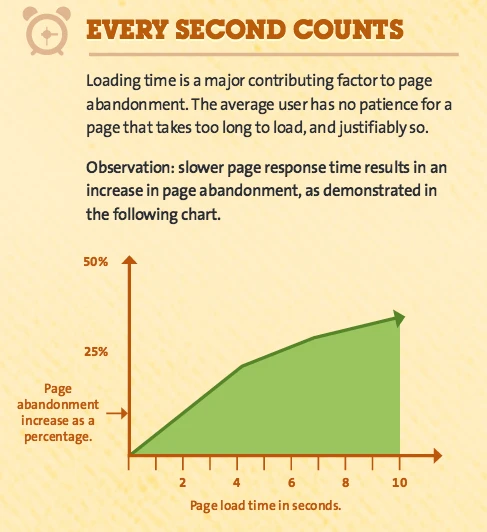 Bereits bei einer Ladezeit von 4 Sekunden verlassen 25 Prozent der User die aufgerufene Website umgehend. Infografik: kissmetrics.com
