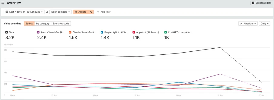Screenshot eines Analytics-Dashboards mit einem Liniendiagramm: mehrere farbige Linien auf weißem Hintergrund.